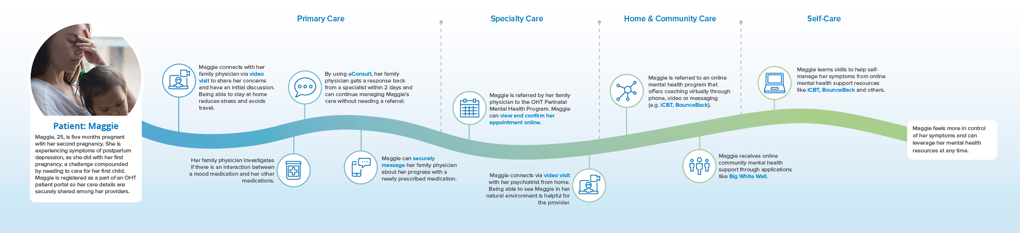 Mental Health and Addictions patient journey image