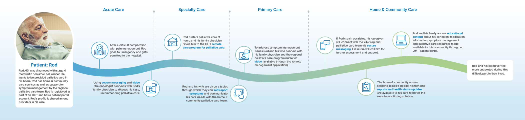 Palliative Care patient journey image