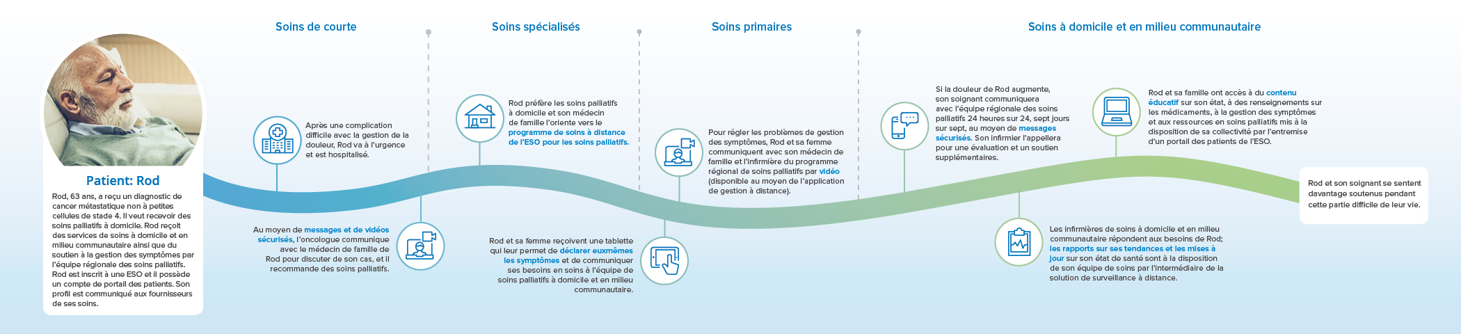 Soins palliatifs image du parcours du patient