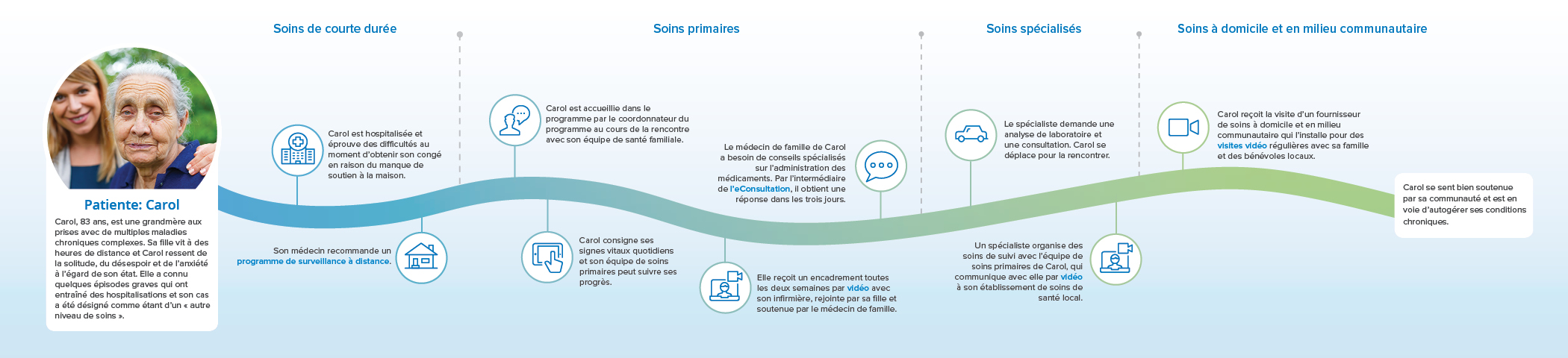 Aînés et autres personnes ayant des besoins en soins chroniques image du parcours du patient